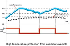 Bei hohen Temperaturen schützt eine Abschaltvorrichtung vor Überhitzung des Monitors