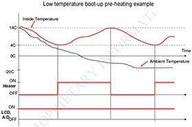 Bei niedrigen Temperaturen erhöht ein Heizelement die Betriebstemperatur des Industriemonitors