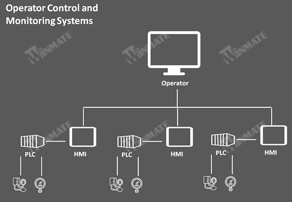 Operator Control and Monitoring Systems