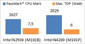 M101 Tablet CPU-Vergleich