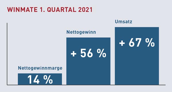 Winmate erstes Quartal 2021