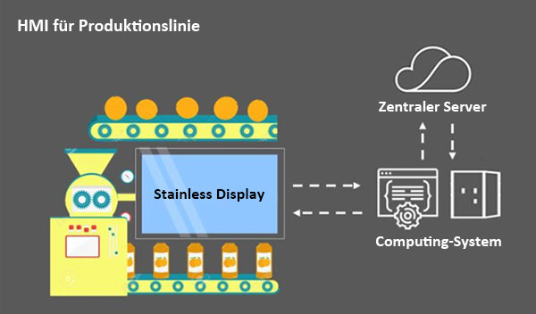 HMI für Produktionslinie