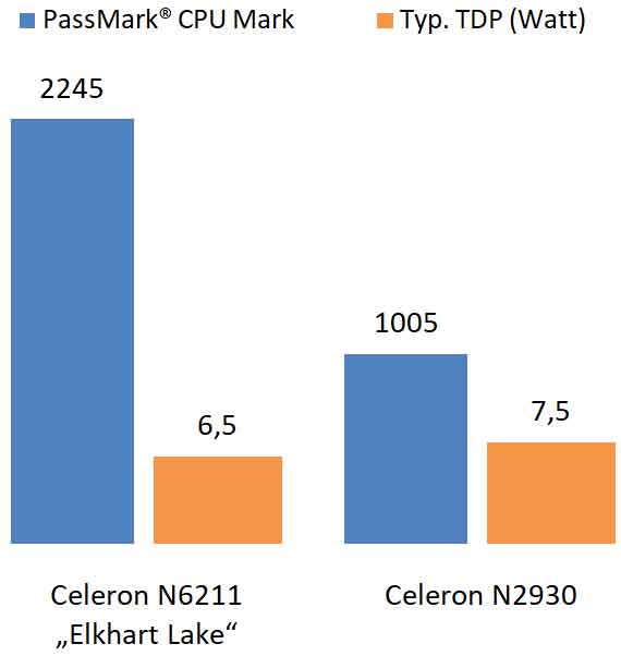 Celeron N6211 vs. N2930 CPU-Benchmark