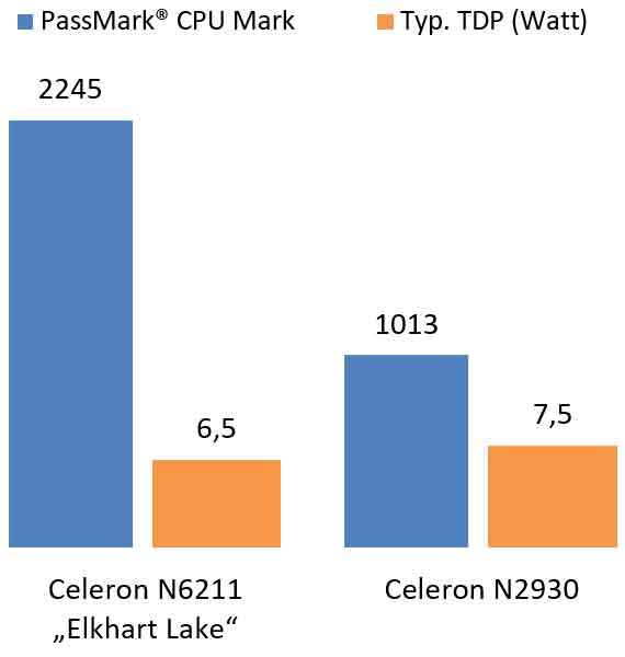 Celeron N6211 vs. N2930 CPU-Benchmark