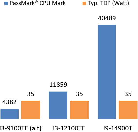Core i3-9100TE vs i3-12100TE vs i9-9100TE CPU-Benchmark