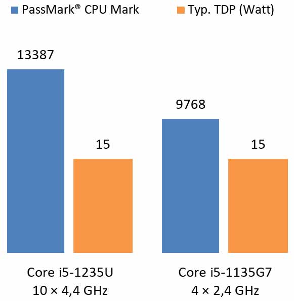 Intel® Core™ i5-1235U vs. i5-1135G7 CPU-Benchmark