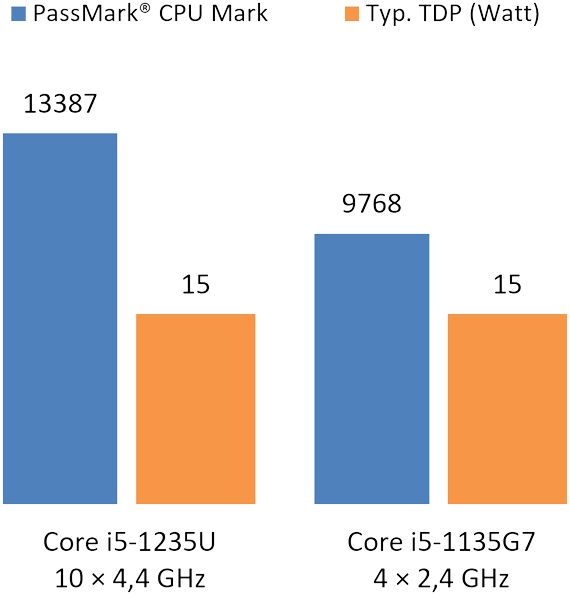 CPU-Benchmark